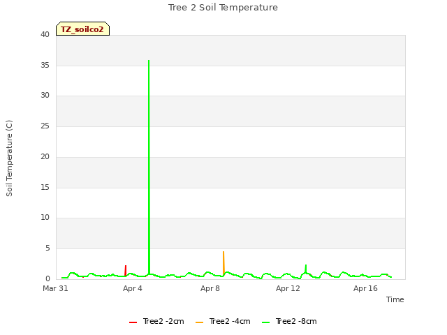 Explore the graph:Tree 2 Soil Temperature in a new window