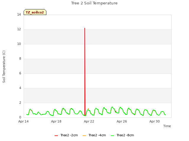 Explore the graph:Tree 2 Soil Temperature in a new window