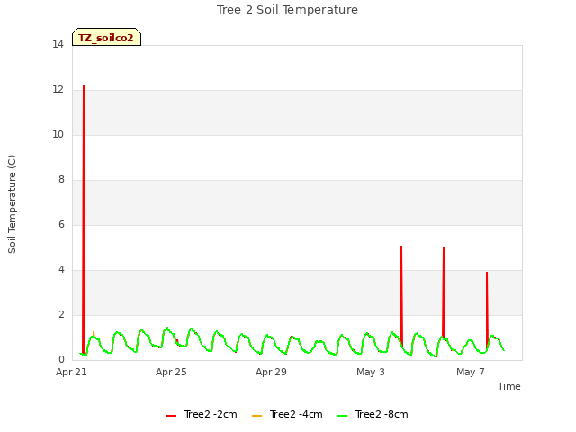 Explore the graph:Tree 2 Soil Temperature in a new window