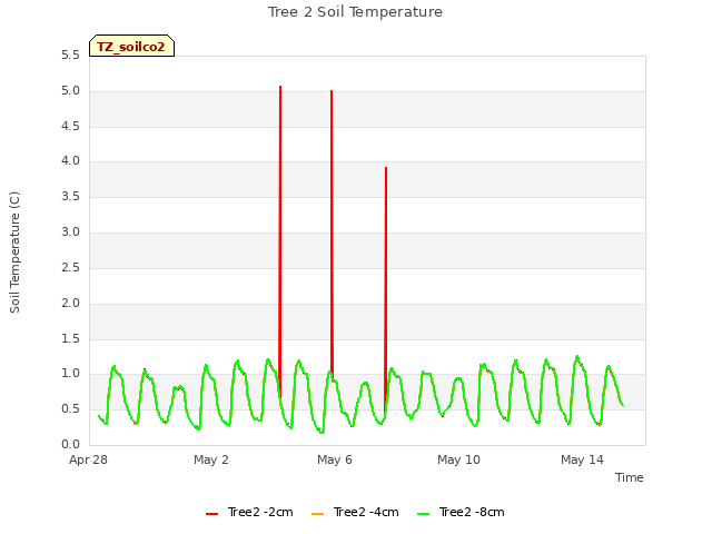 Explore the graph:Tree 2 Soil Temperature in a new window