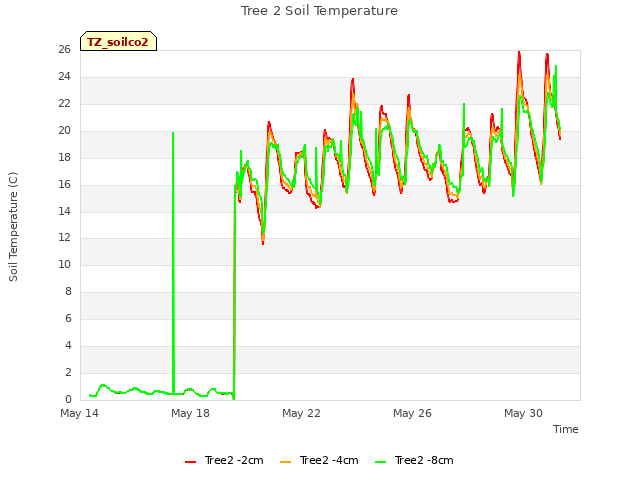 Explore the graph:Tree 2 Soil Temperature in a new window