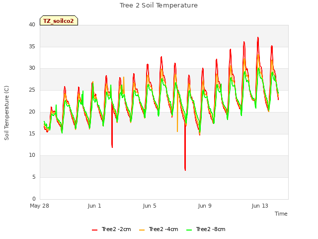 Explore the graph:Tree 2 Soil Temperature in a new window