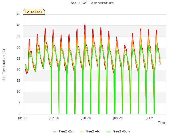 Explore the graph:Tree 2 Soil Temperature in a new window