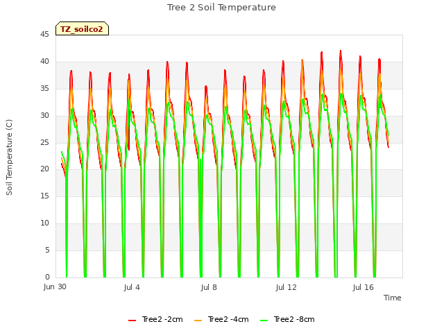 Explore the graph:Tree 2 Soil Temperature in a new window