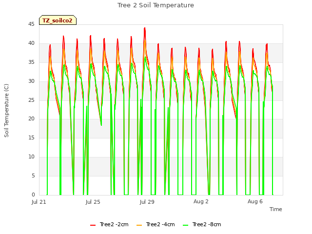 Explore the graph:Tree 2 Soil Temperature in a new window