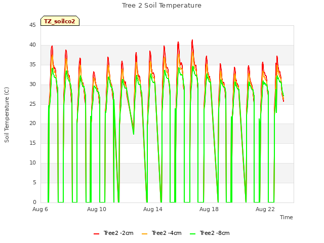 Explore the graph:Tree 2 Soil Temperature in a new window