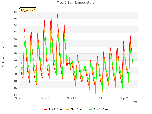 Explore the graph:Tree 2 Soil Temperature in a new window