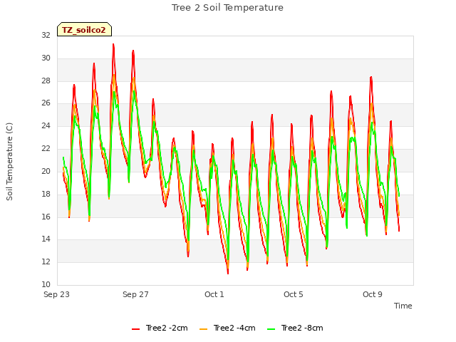 Explore the graph:Tree 2 Soil Temperature in a new window