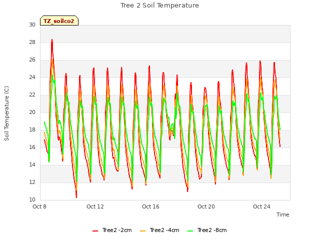 Explore the graph:Tree 2 Soil Temperature in a new window