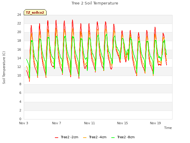 Explore the graph:Tree 2 Soil Temperature in a new window