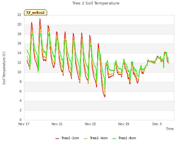 Explore the graph:Tree 2 Soil Temperature in a new window