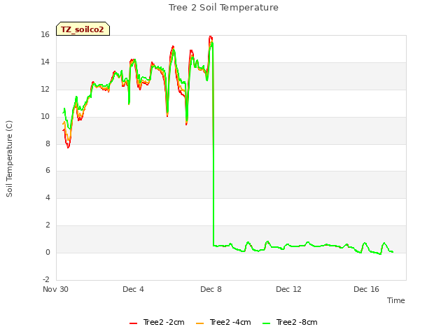 Explore the graph:Tree 2 Soil Temperature in a new window