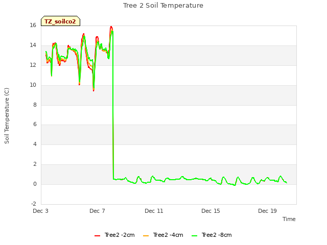 Explore the graph:Tree 2 Soil Temperature in a new window