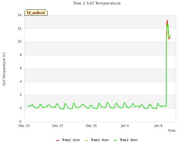 Explore the graph:Tree 2 Soil Temperature in a new window