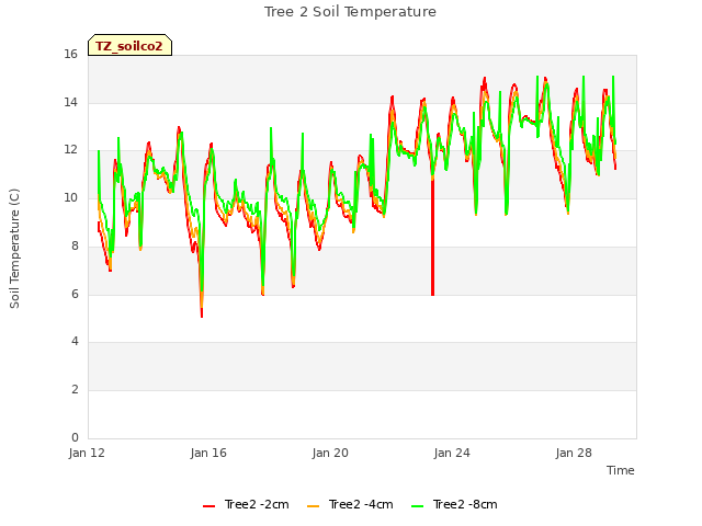 Explore the graph:Tree 2 Soil Temperature in a new window