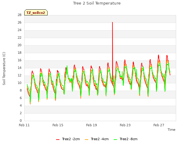 Explore the graph:Tree 2 Soil Temperature in a new window