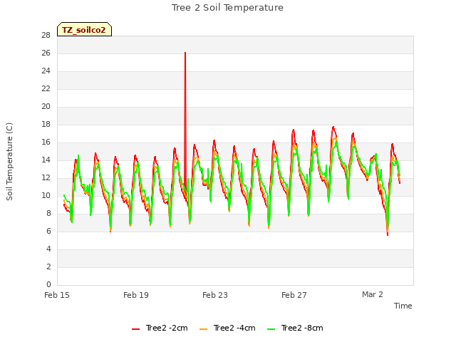 Explore the graph:Tree 2 Soil Temperature in a new window