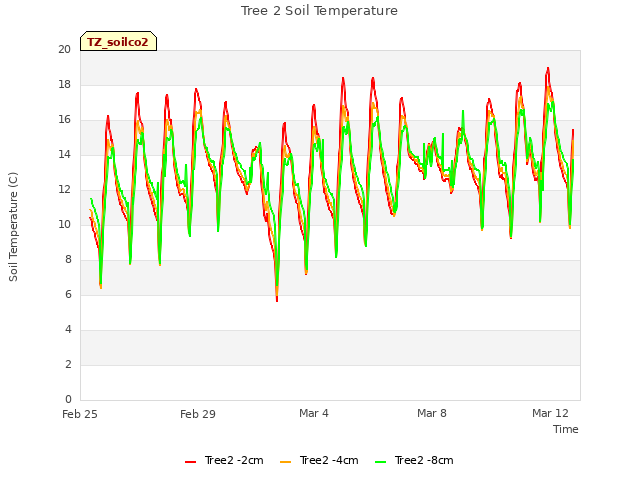 Explore the graph:Tree 2 Soil Temperature in a new window