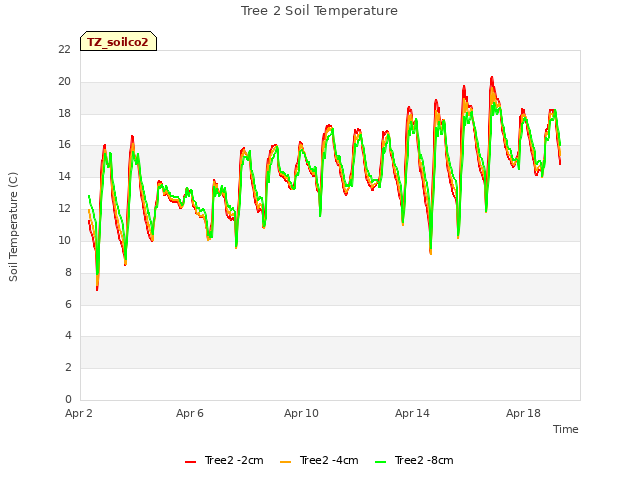 Explore the graph:Tree 2 Soil Temperature in a new window