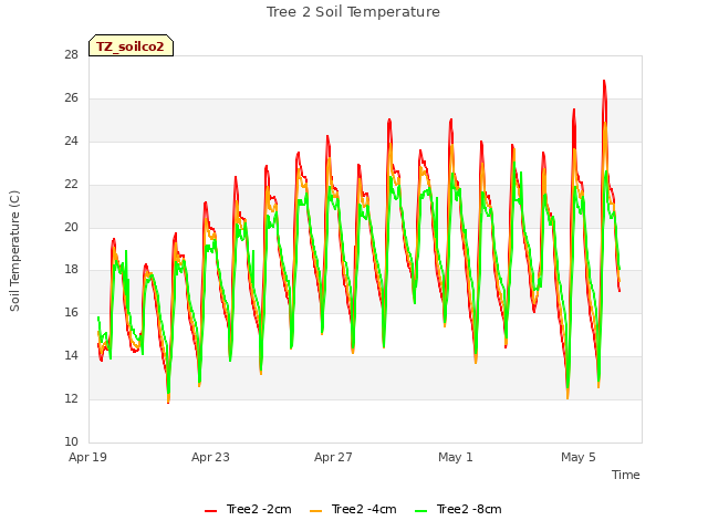 Explore the graph:Tree 2 Soil Temperature in a new window