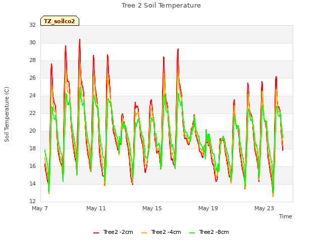 Explore the graph:Tree 2 Soil Temperature in a new window