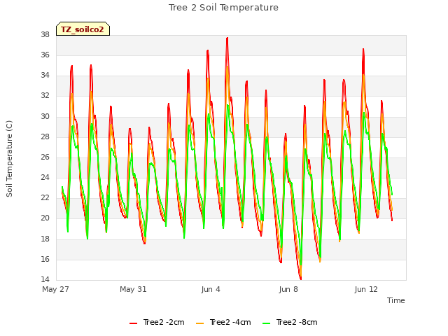 Explore the graph:Tree 2 Soil Temperature in a new window