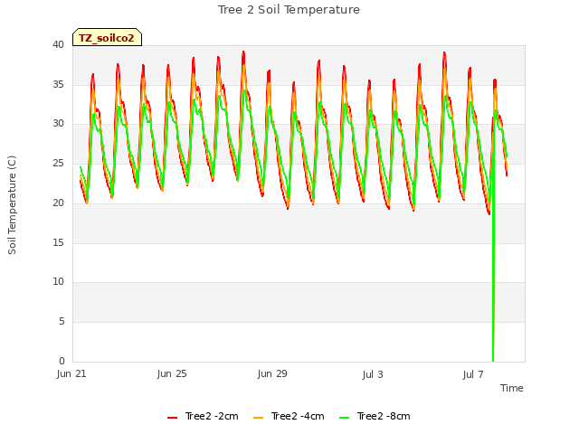 Explore the graph:Tree 2 Soil Temperature in a new window