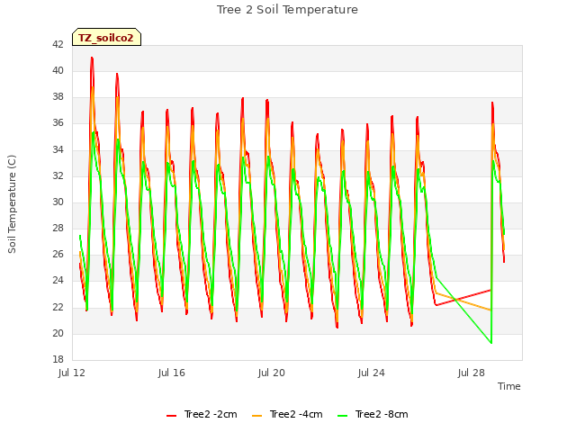 Explore the graph:Tree 2 Soil Temperature in a new window