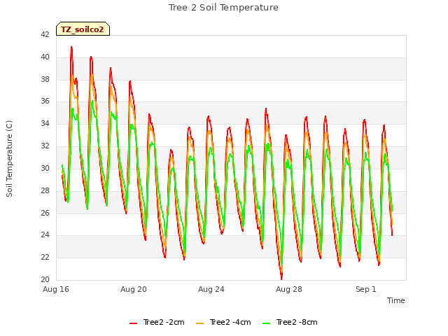 Explore the graph:Tree 2 Soil Temperature in a new window