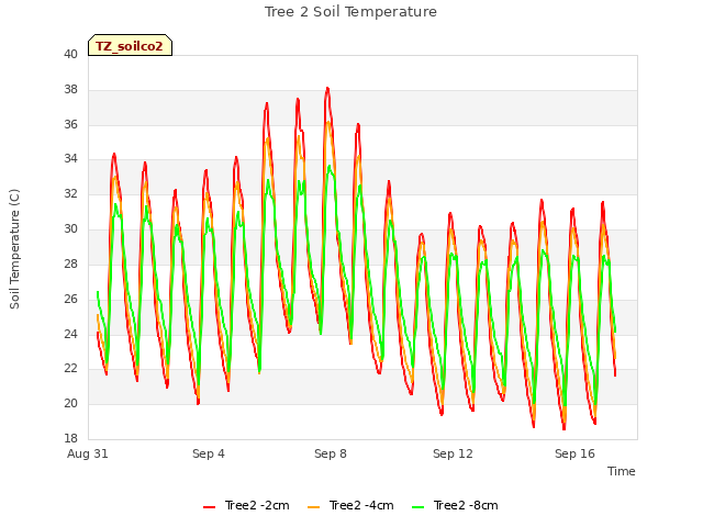 Explore the graph:Tree 2 Soil Temperature in a new window