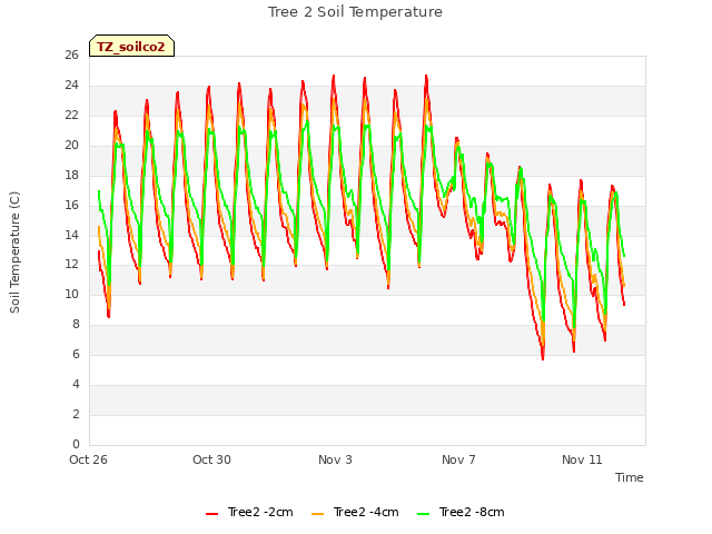 Explore the graph:Tree 2 Soil Temperature in a new window