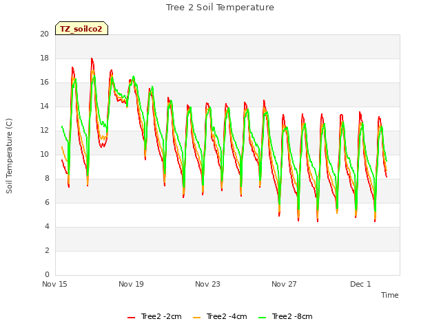 Explore the graph:Tree 2 Soil Temperature in a new window