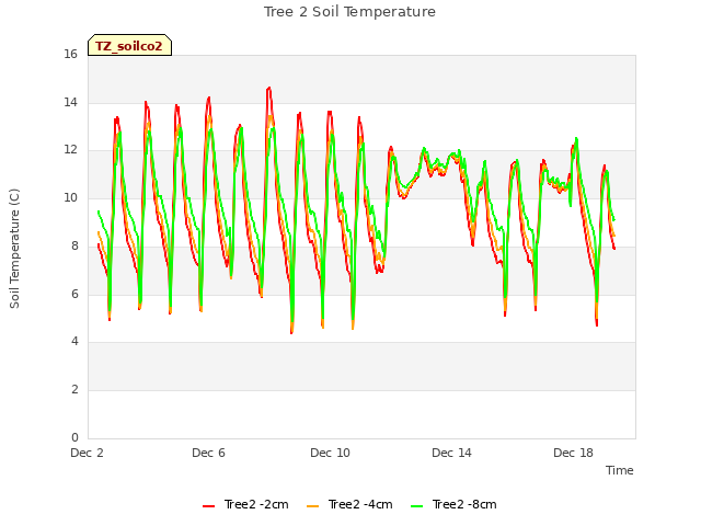 Explore the graph:Tree 2 Soil Temperature in a new window