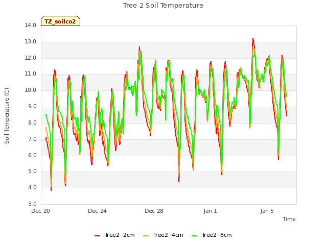 Explore the graph:Tree 2 Soil Temperature in a new window