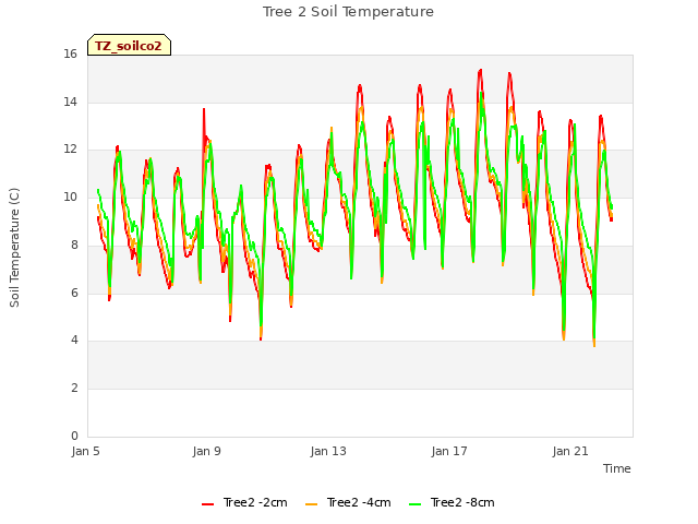 Explore the graph:Tree 2 Soil Temperature in a new window