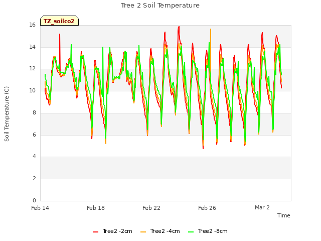 Explore the graph:Tree 2 Soil Temperature in a new window