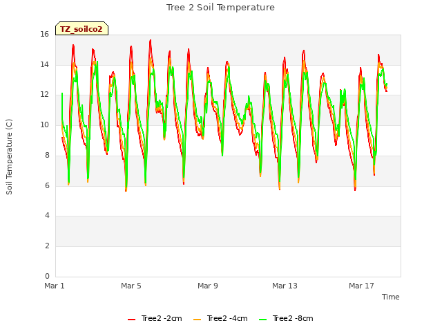 Explore the graph:Tree 2 Soil Temperature in a new window