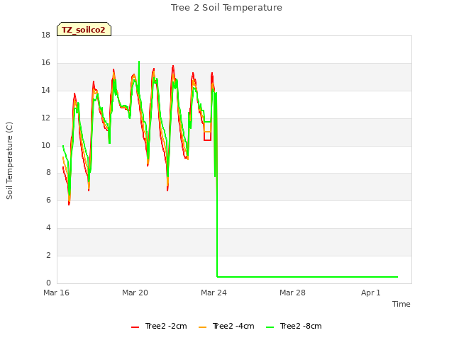 Explore the graph:Tree 2 Soil Temperature in a new window