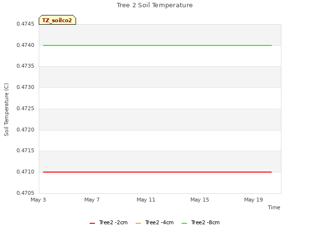 Explore the graph:Tree 2 Soil Temperature in a new window