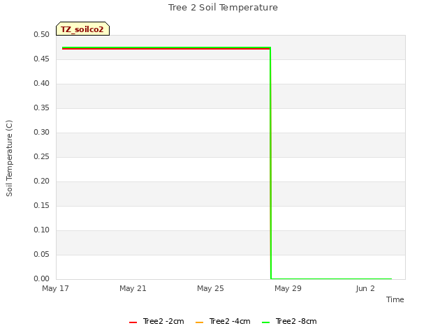 Explore the graph:Tree 2 Soil Temperature in a new window