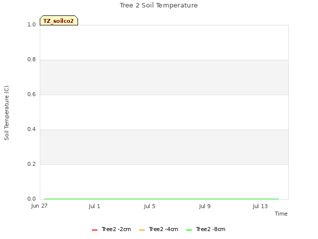 Explore the graph:Tree 2 Soil Temperature in a new window