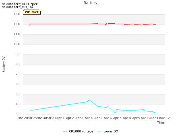Graph showing Battery