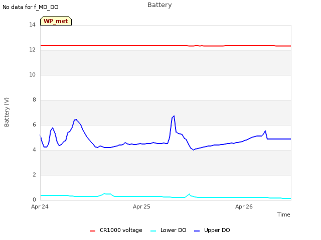 plot of Battery