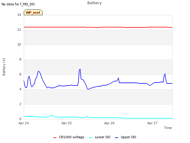 plot of Battery