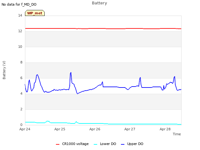 plot of Battery