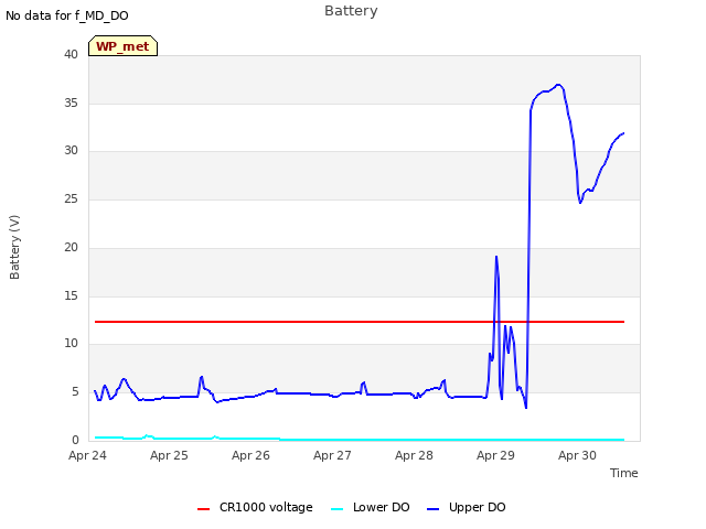 plot of Battery