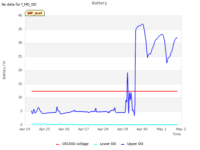 plot of Battery