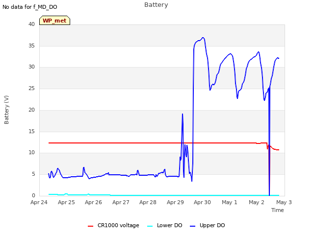 plot of Battery