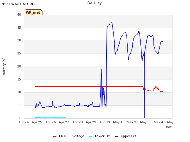 plot of Battery