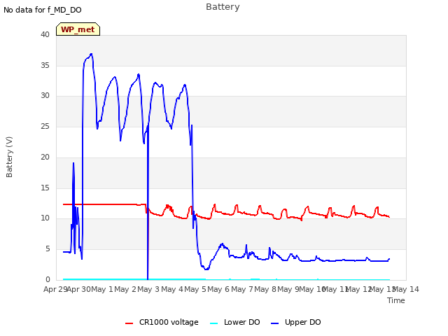 plot of Battery